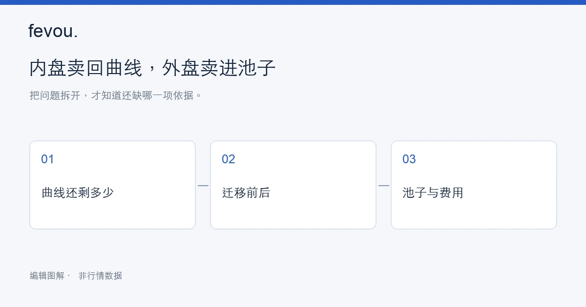 图中标题为“内盘卖回曲线,外盘卖进池子”,下方三格分别写着“曲线还剩多少”“迁移前后”“池子与费用”