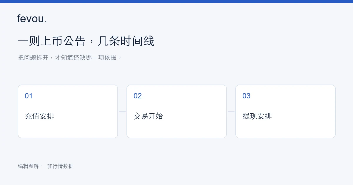 Gate 上币公告怎么读:别混淆几个时间:阅读线索示意