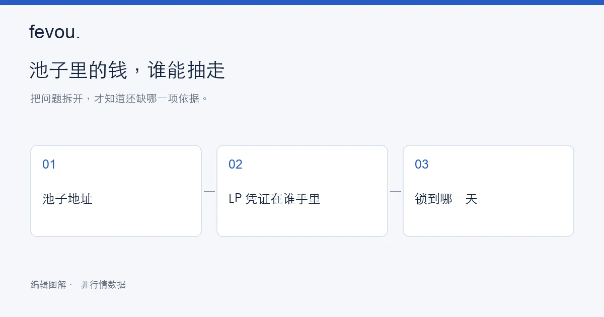 编辑图解:标题文字为“池子里的钱,谁能抽走”,下方三格分别写着“池子地址”“LP 凭证在谁手里”“锁到哪一天”