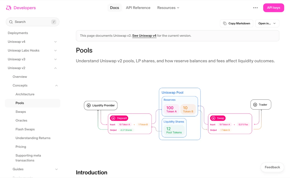 Uniswap 开发者文档 v2 Pools 页截图:示意图中流动性提供者向 Uniswap Pool 存入 10 Token A 和 1 Token B,得到 4 LP Shares;池子储备为 100 Token A、10 Token B,流动性份额为 12 Pool Tokens;右侧交易者以 10 Token A 加 0.3% 手续费换出 1 Token B